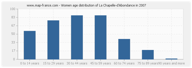 Women age distribution of La Chapelle-d'Abondance in 2007